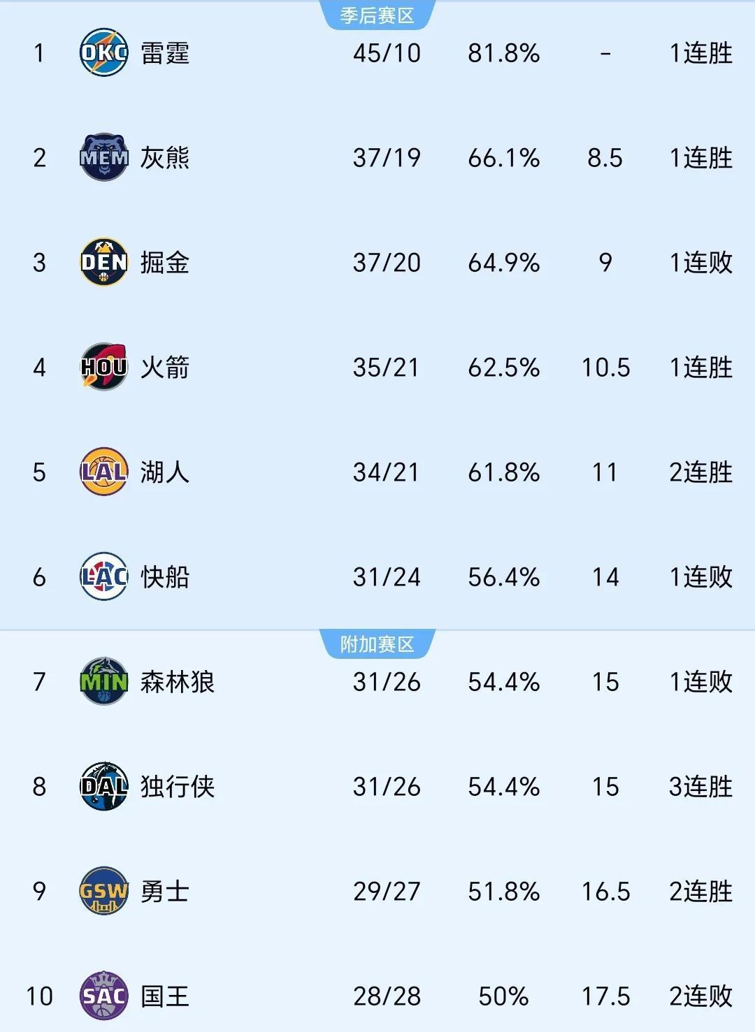 湖人爆发新星，狂砍50分刷新纪录，掘金球队迎来希望！